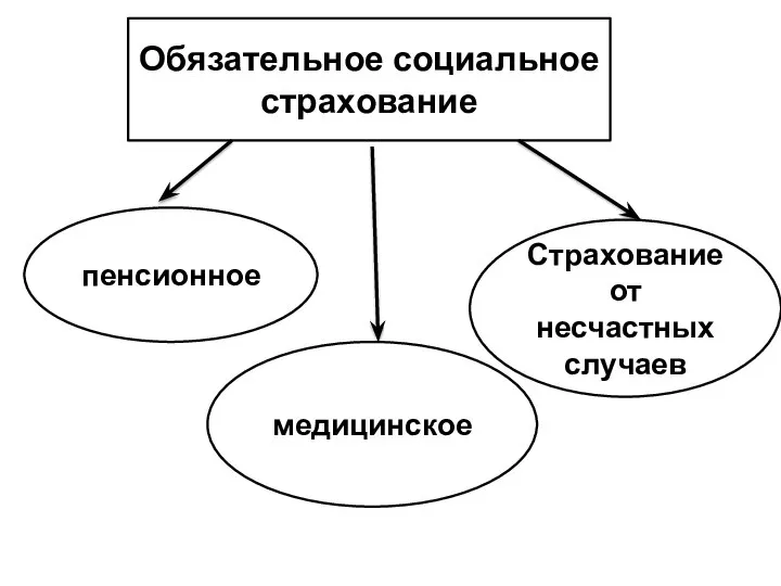 Обязательное социальное страхование пенсионное медицинское Страхование от несчастных случаев