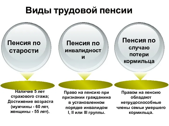 Виды трудовой пенсии Пенсия по старости Пенсия по инвалидности Пенсия по случаю