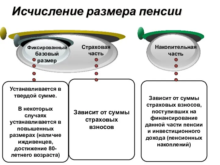 Исчисление размера пенсии Фиксированный базовый размер Страховая часть Накопительная часть Зависит от