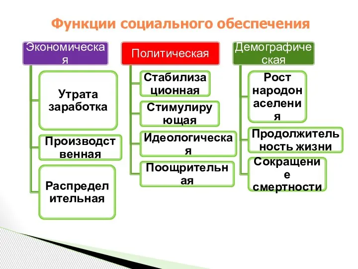 Функции социального обеспечения