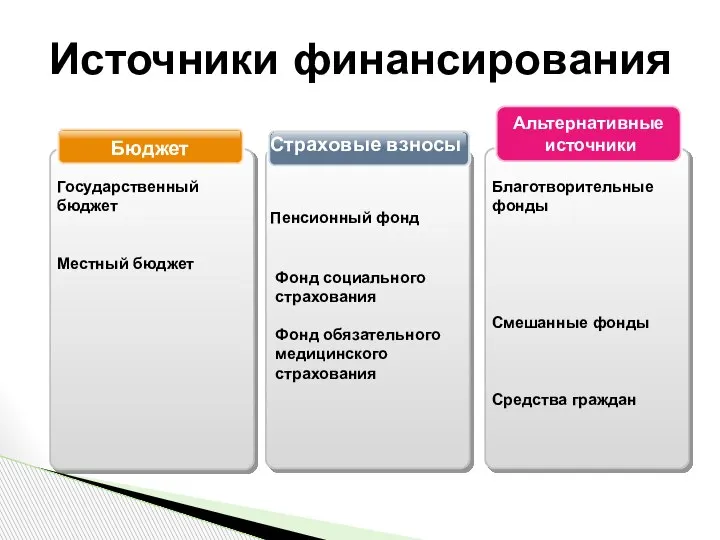 Источники финансирования Альтернативные источники Страховые взносы Бюджет Государственный бюджет Местный бюджет Пенсионный