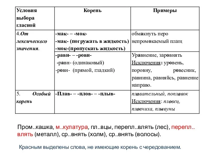 Пром..кашка, м..кулатура, пл..вцы, перепл..влять (лес), перепл..влять (металл), ср..внять (холм), ср..внять (волосы). Красным