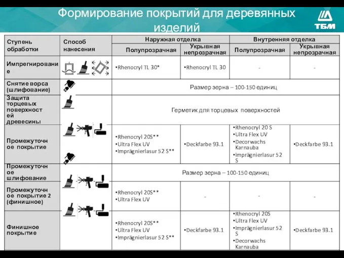 Формирование покрытий для деревянных изделий