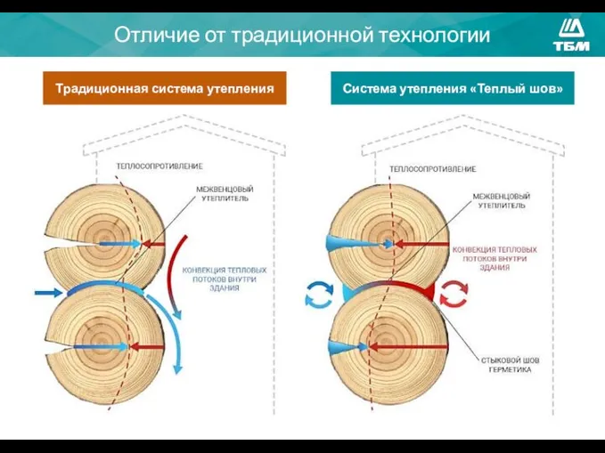 Отличие от традиционной технологии Традиционная система утепления Система утепления «Теплый шов»