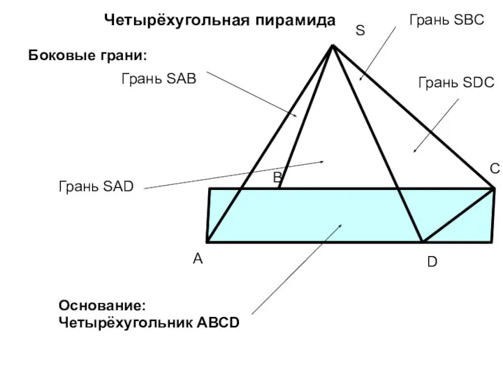Четырёхугольная пирамида В С Д S А Грань SAB Грань SAD Грань