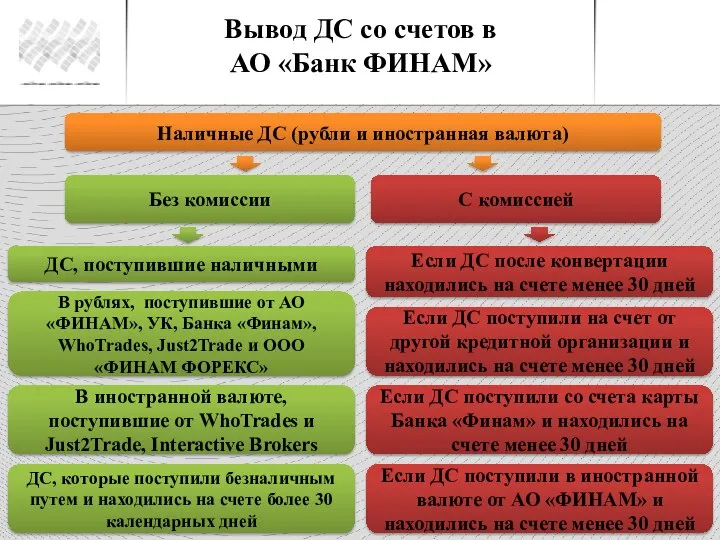 Вывод ДС со счетов в АО «Банк ФИНАМ» Наличные ДС (рубли и