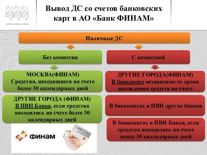 Вывод ДС со счетов банковских карт в АО «Банк ФИНАМ» Наличные ДС