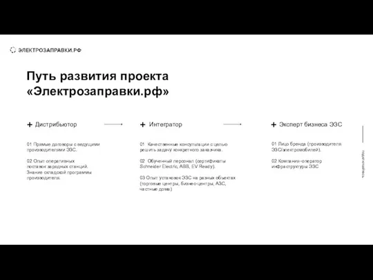 сотрудничество Путь развития проекта «Электрозаправки.рф» подключайтесь 01 Прямые договоры с ведущими производителями