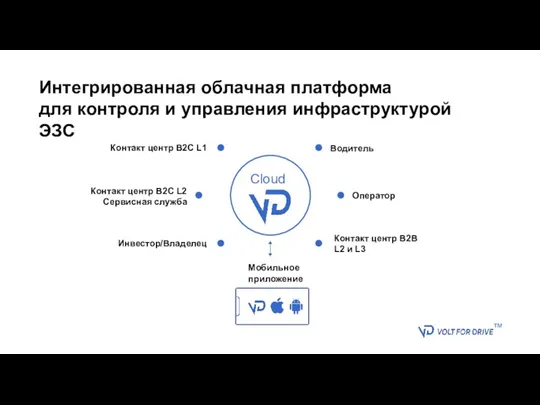 Мобильное приложение Интегрированная облачная платформа для контроля и управления инфраструктурой ЭЗС