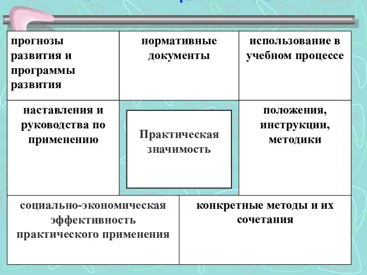 сочетание элементов практической значимости социально-экономическая эффективность практического применения