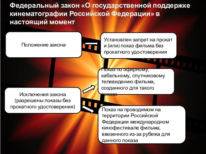 Федеральный закон «О государственной поддержке кинематографии Российской Федерации» в настоящий момент Положение