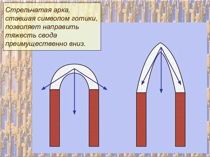 Стрельчатая арка, ставшая символом готики, позволяет направить тяжесть свода преимущественно вниз.