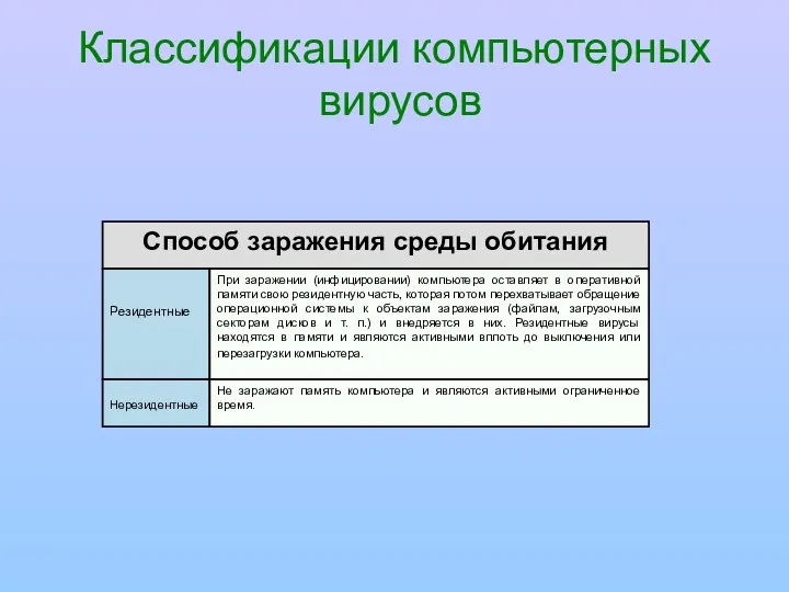 Классификации компьютерных вирусов Способ заражения среды обитания Резидентные Нерезидентные При заражении (инфицировании)