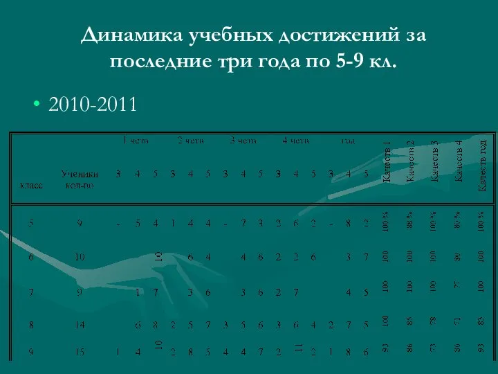 Динамика учебных достижений за последние три года по 5-9 кл. 2010-2011