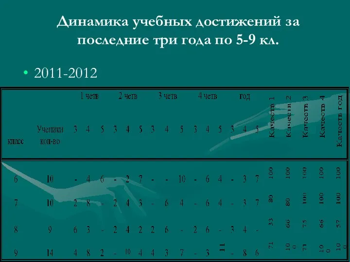 Динамика учебных достижений за последние три года по 5-9 кл. 2011-2012