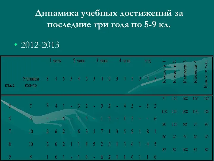 Динамика учебных достижений за последние три года по 5-9 кл. 2012-2013