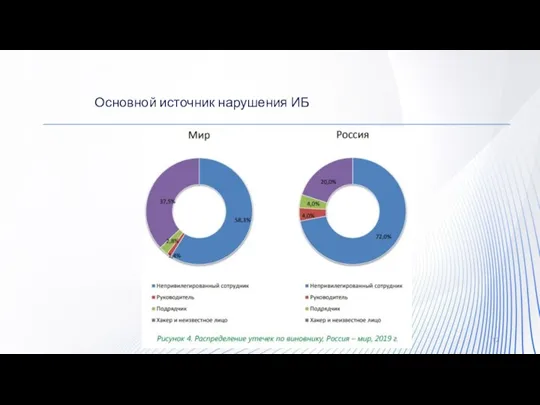 Основной источник нарушения ИБ