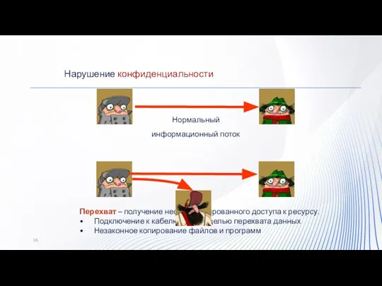 Нарушение конфиденциальности Перехват – получение несанкционированного доступа к ресурсу. Подключение к кабелю