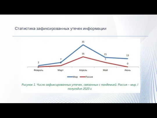 Статистика зафиксированных утечек информации