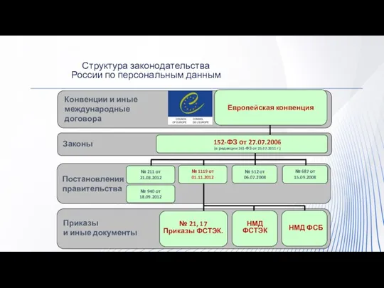 Конвенции и иные международные договора Законы Постановления правительства Приказы и иные документы