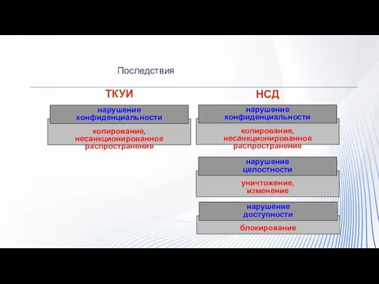 копирование, несанкционированное распространение нарушение конфиденциальности уничтожение, изменение нарушение целостности блокирование нарушение доступности
