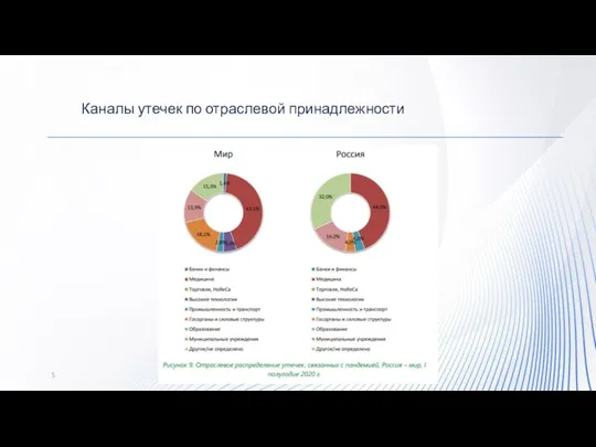 Каналы утечек по отраслевой принадлежности