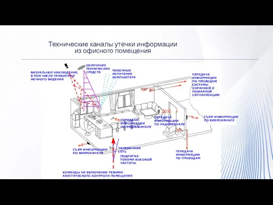 Технические каналы утечки информации из офисного помещения ВИЗУАЛЬНОЕ НАБЛЮДЕНИЕ, В ТОМ ЧИСЛЕ