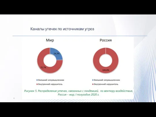 Каналы утечек по источникам угроз