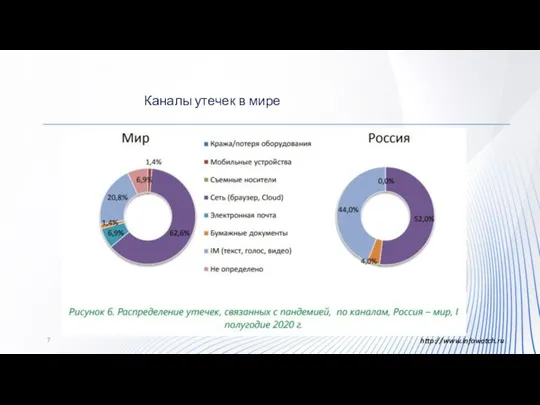 http://www.infowatch.ru Каналы утечек в мире