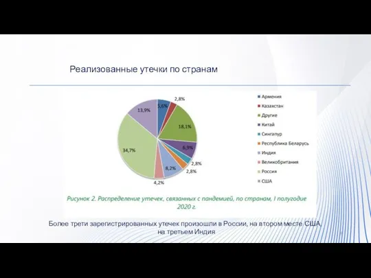 Реализованные утечки по странам Более трети зарегистрированных утечек произошли в России, на