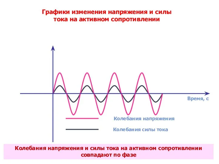 Время, с Колебания напряжения Колебания силы тока Графики изменения напряжения и силы