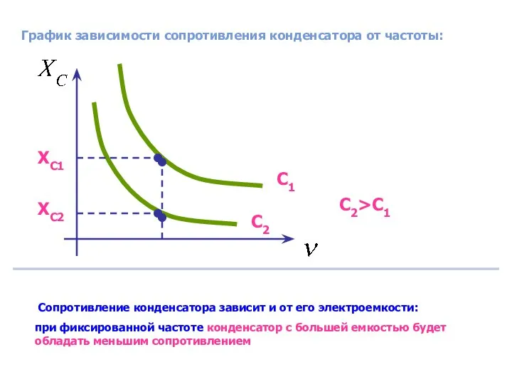 График зависимости сопротивления конденсатора от частоты: Сопротивление конденсатора зависит и от его