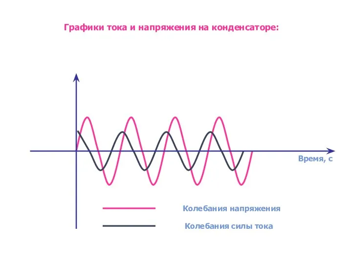 Время, с Колебания напряжения Колебания силы тока Графики тока и напряжения на конденсаторе: