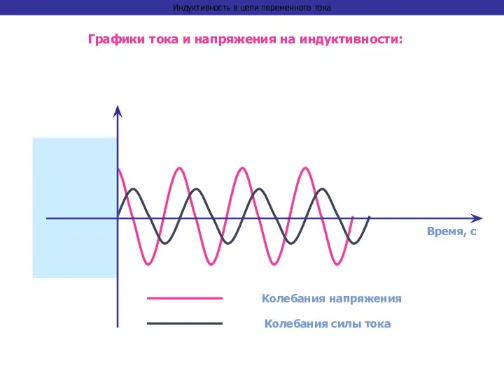 Время, с Колебания напряжения Колебания силы тока Индуктивность в цепи переменного тока