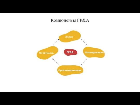 Компоненты FP&A