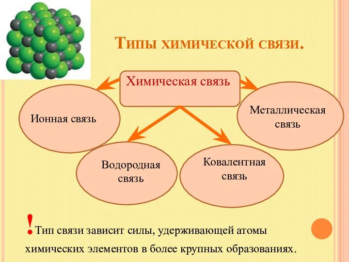 Типы химической связи. Химическая связь Ионная связь Металлическая связь Водородная связь Ковалентная