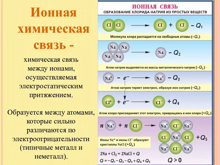 химическая связь между ионами, осуществляемая электростатическим притяжением. Образуется между атомами, которые сильно