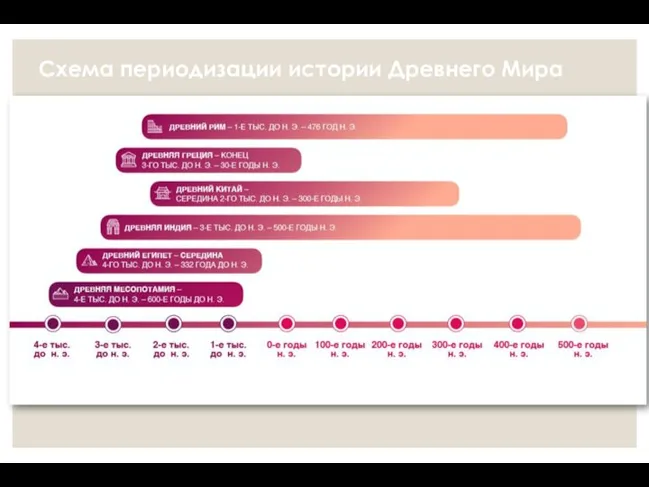 Схема периодизации истории Древнего Мира