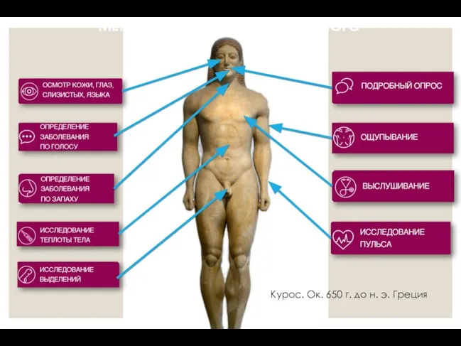 МЕТОДЫ ОБСЛЕДОВАНИЯ БОЛЬНОГО Курос. Ок. 650 г. до н. э. Греция
