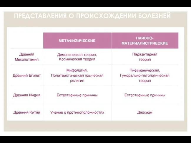 ПРЕДСТАВЛЕНИЯ О ПРОИСХОЖДЕНИИ БОЛЕЗНЕЙ