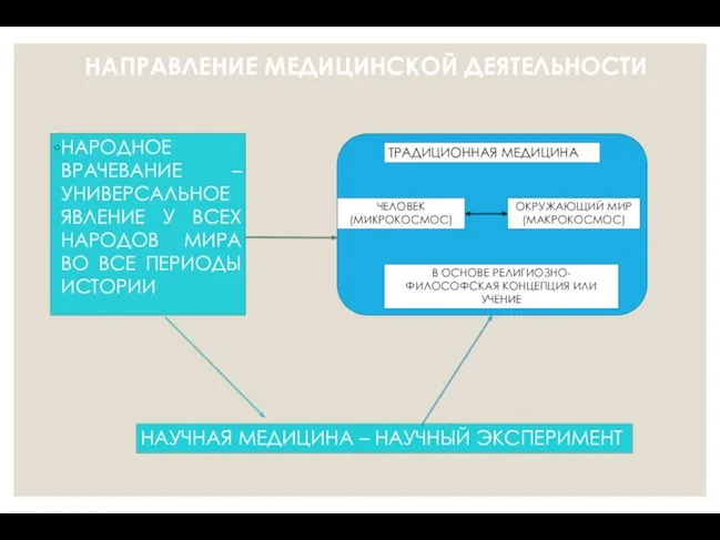 НАПРАВЛЕНИЕ МЕДИЦИНСКОЙ ДЕЯТЕЛЬНОСТИ НАРОДНОЕ ВРАЧЕВАНИЕ – УНИВЕРСАЛЬНОЕ ЯВЛЕНИЕ У ВСЕХ НАРОДОВ МИРА