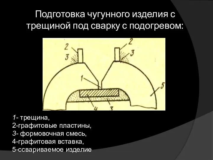 Подготовка чугунного изделия с трещиной под сварку с подогревом: 1- трещина, 2-графитовые