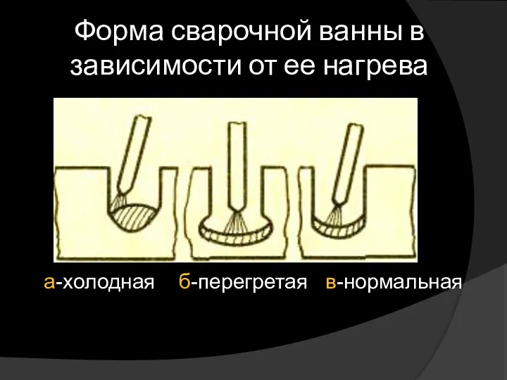 Форма сварочной ванны в зависимости от ее нагрева а-холодная б-перегретая в-нормальная