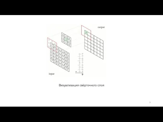 Визуализация свёрточного слоя