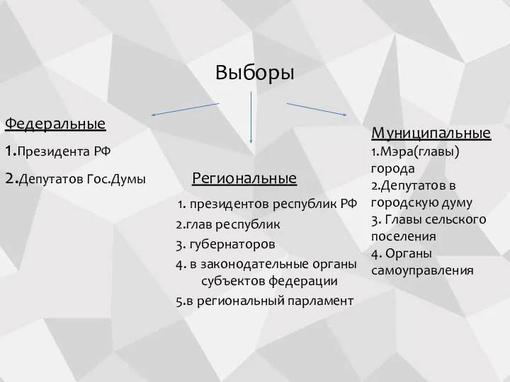 Выборы Федеральные 1.Президента РФ 2.Депутатов Гос.Думы Региональные 1. президентов республик РФ 2.глав