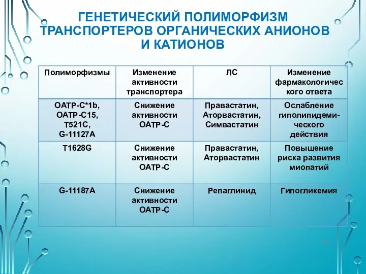 ГЕНЕТИЧЕСКИЙ ПОЛИМОРФИЗМ ТРАНСПОРТЕРОВ ОРГАНИЧЕСКИХ АНИОНОВ И КАТИОНОВ