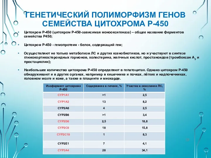 ГЕНЕТИЧЕСКИЙ ПОЛИМОРФИЗМ ГЕНОВ СЕМЕЙСТВА ЦИТОХРОМА Р-450 Цитохром Р-450 (цитохром Р-450-зависимая монооксигеназа) –