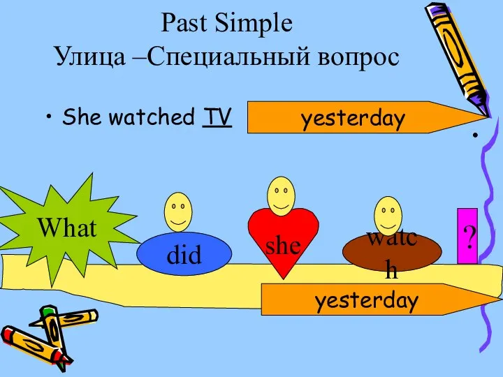 Past Simple Улица –Специальный вопрос She watched TV yesterday What did watch she ? yesterday