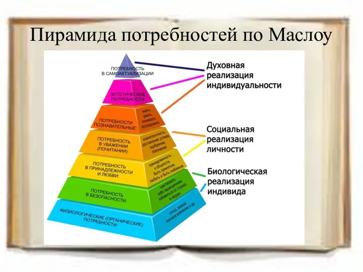 Пирамида потребностей по Маслоу