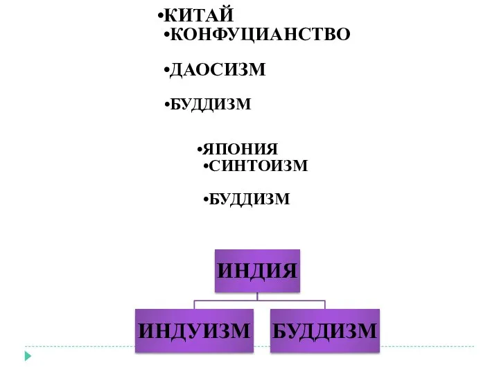 КИТАЙ КОНФУЦИАНСТВО ДАОСИЗМ БУДДИЗМ ЯПОНИЯ СИНТОИЗМ БУДДИЗМ